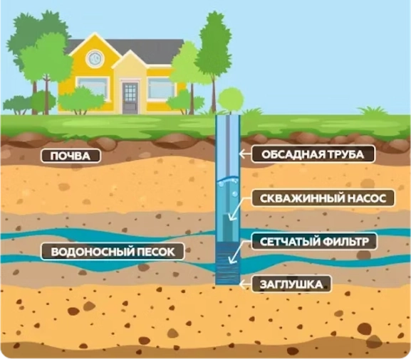 Схема конструкции скважины на песок | Кимберия