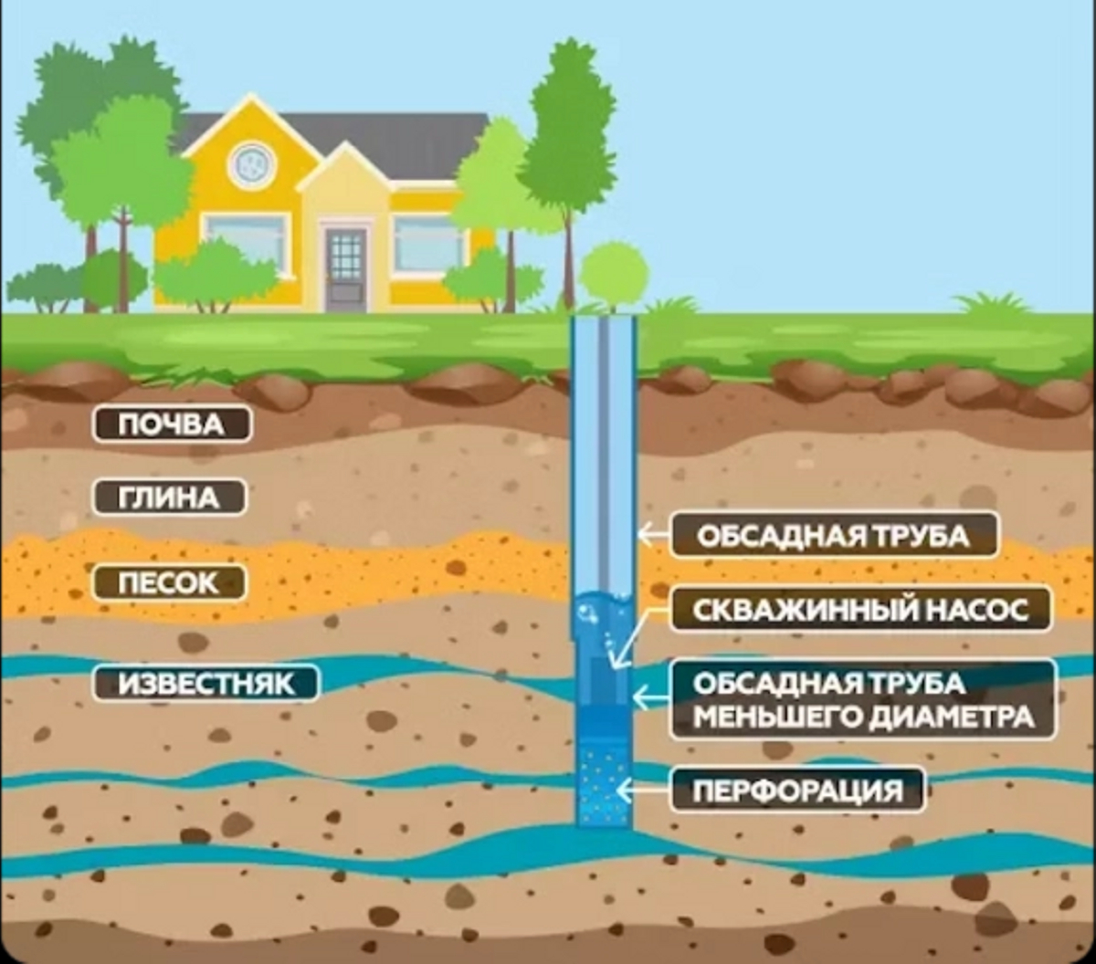 Схема конструкции скважины на песок | Кимберия